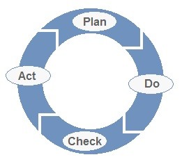 PDCA-Zyklus