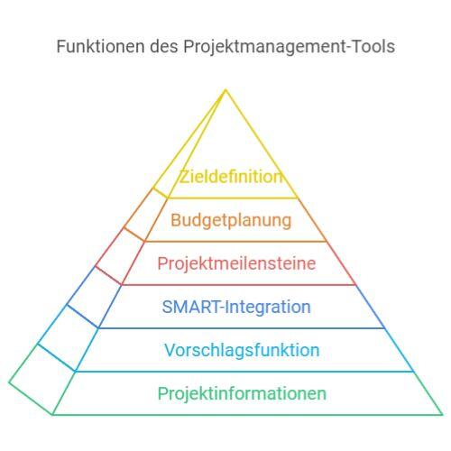 Funktionen des Projektmanagement-Tools